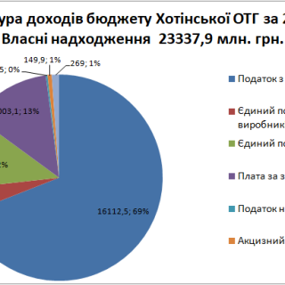 Пропонуємо до Вашої уваги ознайомитися з доходами та видатками Хотінської ОТГ за 2017 рік: