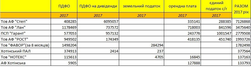 Пропонуємо до Вашої уваги ознайомитися з доходами та видатками Хотінської ОТГ за 2017 рік:
