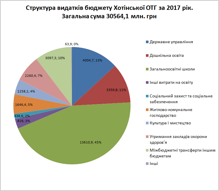 Пропонуємо до Вашої уваги ознайомитися з доходами та видатками Хотінської ОТГ за 2017 рік: