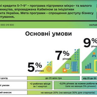 В Україні з 01 лютого 2020 року стартувала державна програма підтримки мікро- та малого бізнесу "Доступні кредити 5-7-9%"