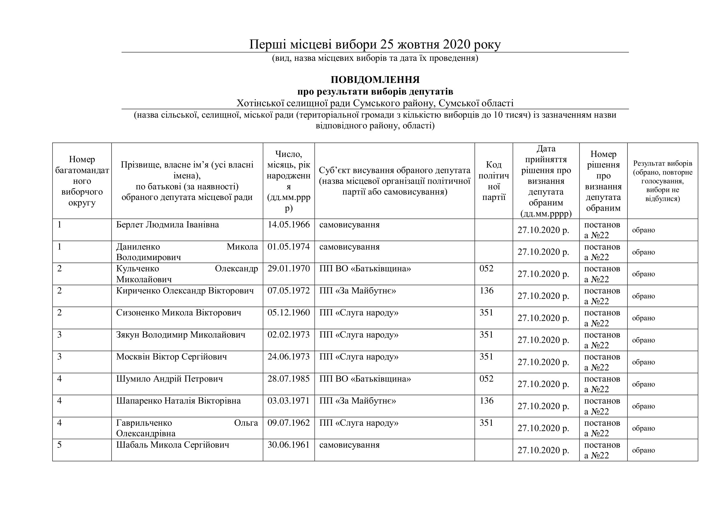 Результати місцевих виборів до Хотінської селищної ради