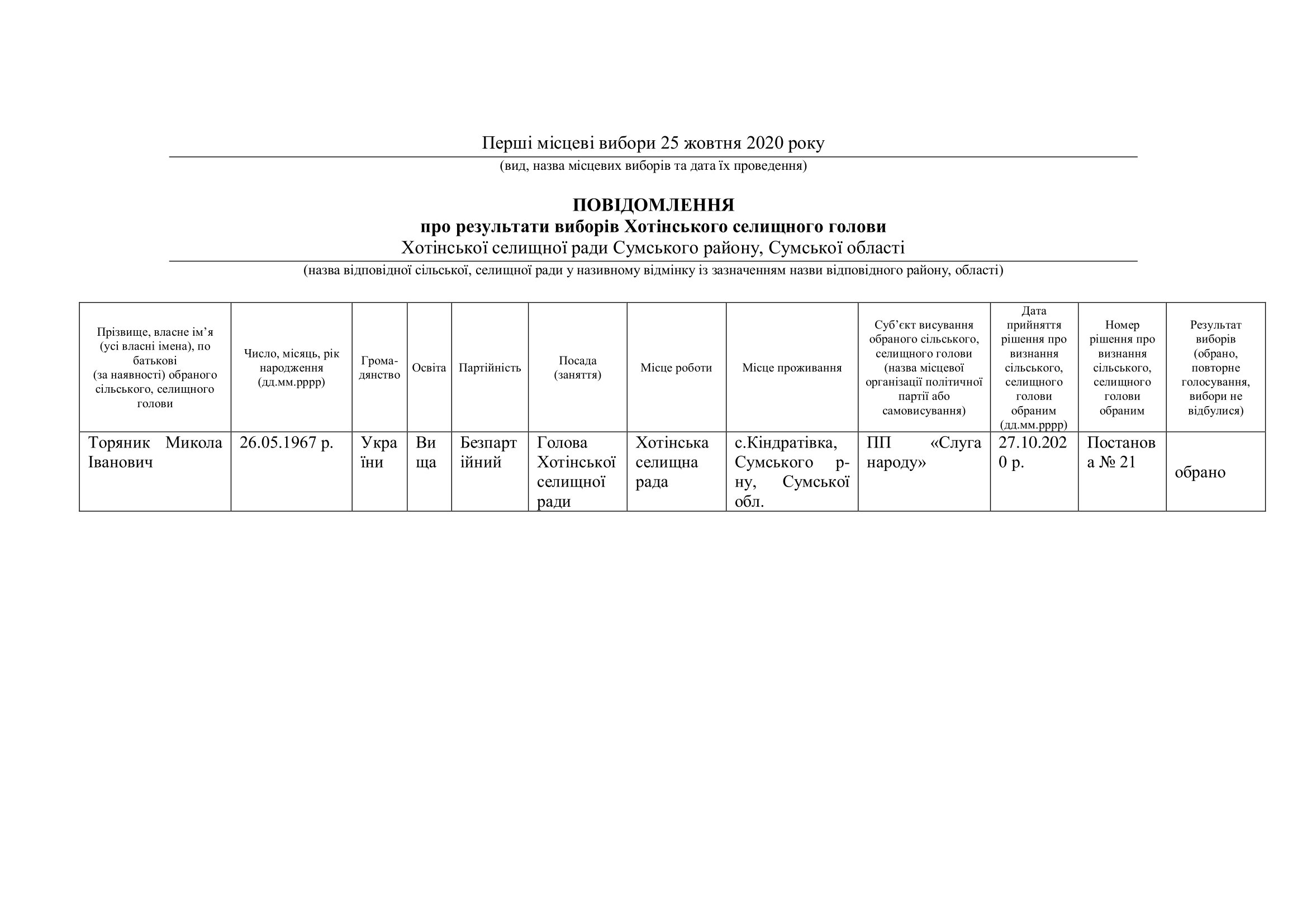 Результати місцевих виборів до Хотінської селищної ради