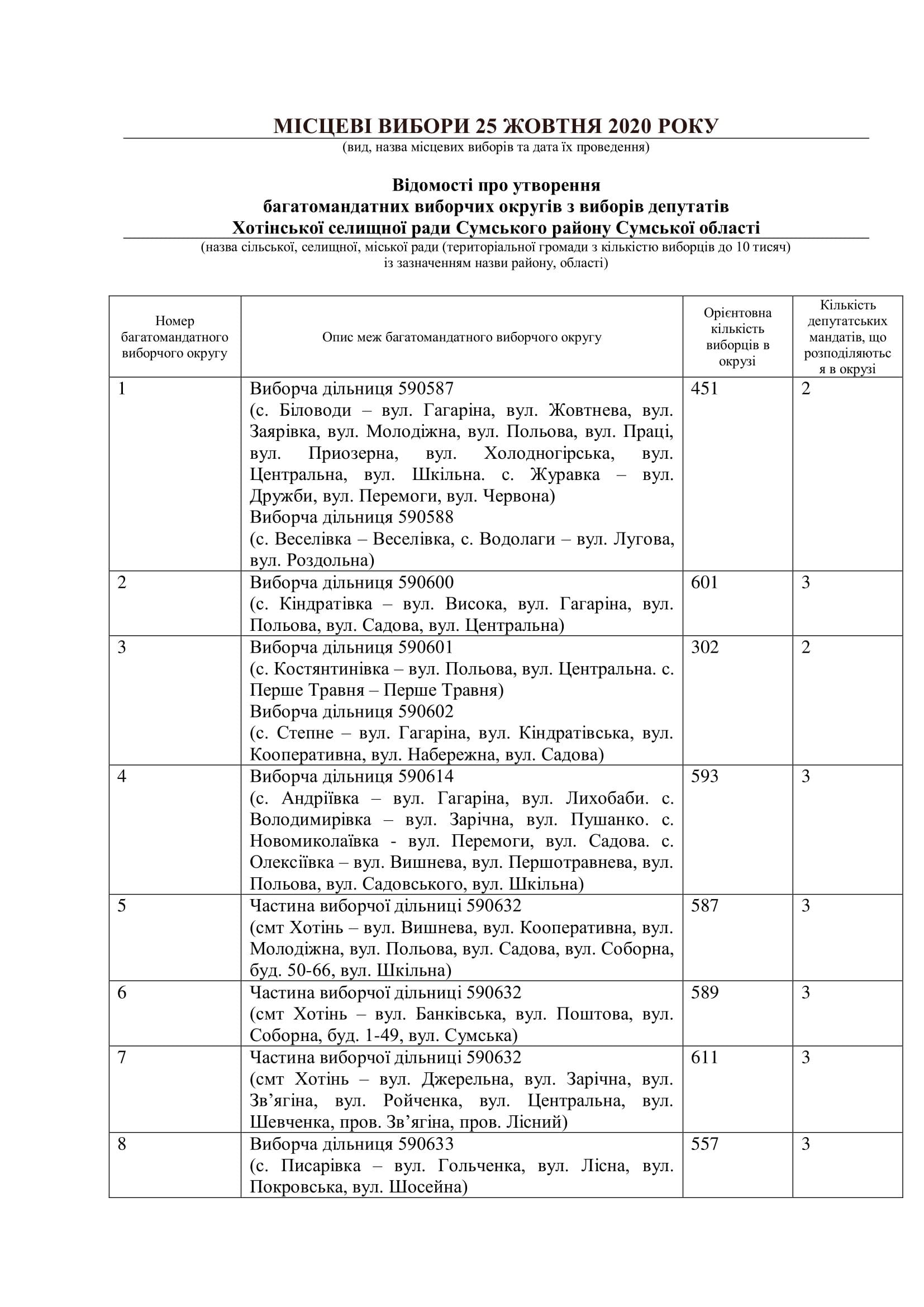 Результати місцевих виборів до Хотінської селищної ради