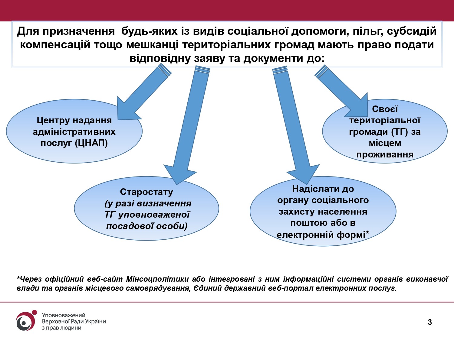 Додаток до звіту презентація право на соцвиплати в умовах реформ