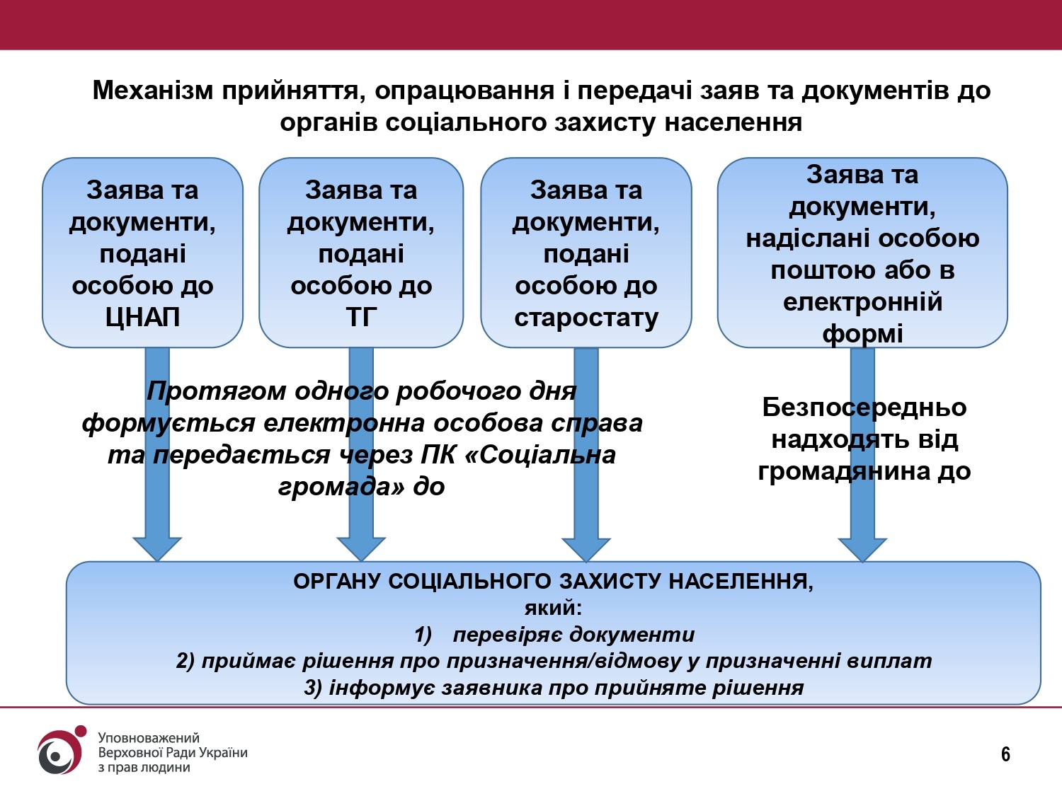 Додаток до звіту презентація право на соцвиплати в умовах реформ