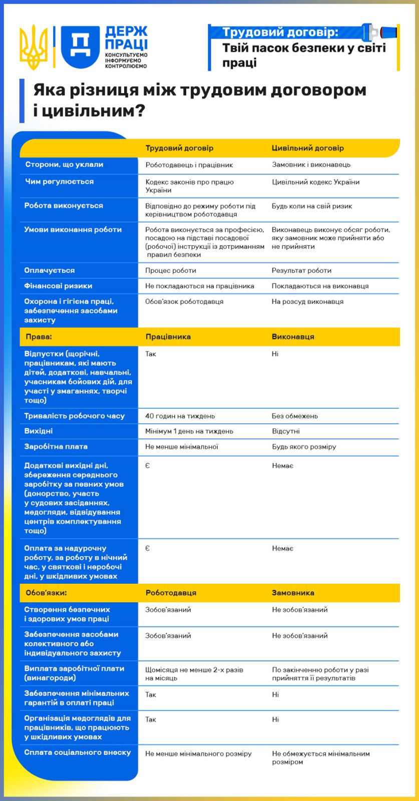 Порядок укладення трудового договору